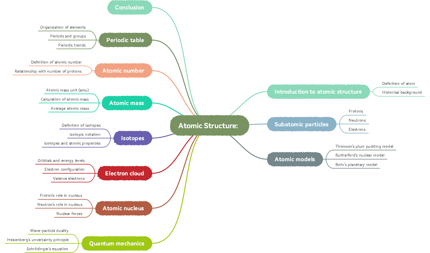Understand Atoms Easily Atomic Structure Concept Maps Guide