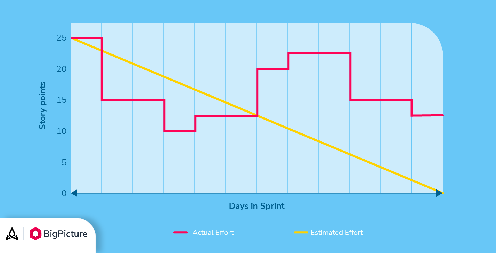Understanding Sprint Burndown Chart BigPicture Understanding Sprint Burndown Chart BigPicture
