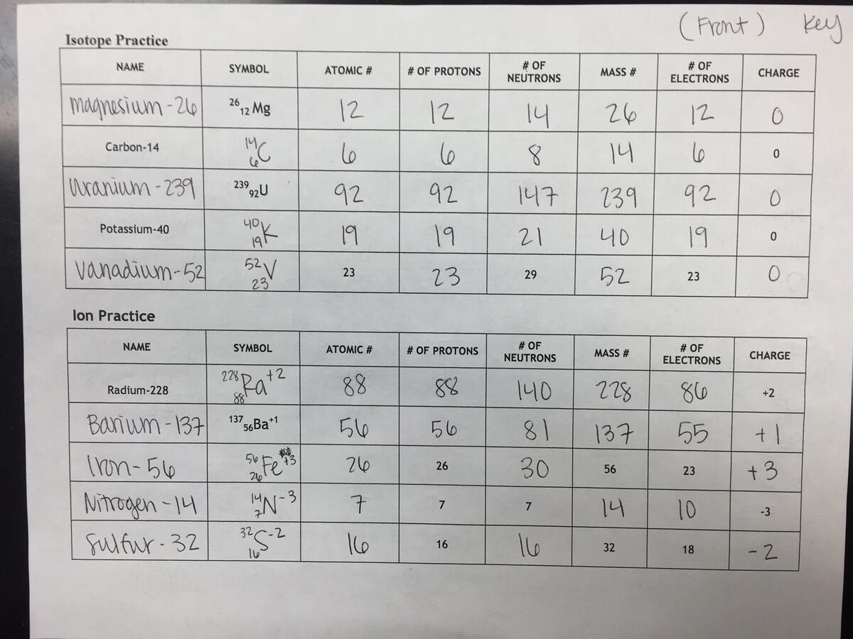 Unit 2 Atoms And Ions Worksheet For Atomic Structure Study Studocu