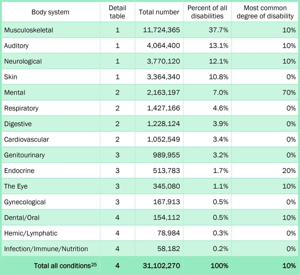 We Analyzed 5 2 Million Veterans With A VA Rating Here S What We Learned About The Average VA Disability Rating For PTSD We Analyzed 5 2 Million Veterans With A VA Rating Here S What We Learned About The Average VA Disability Rating For PTSD