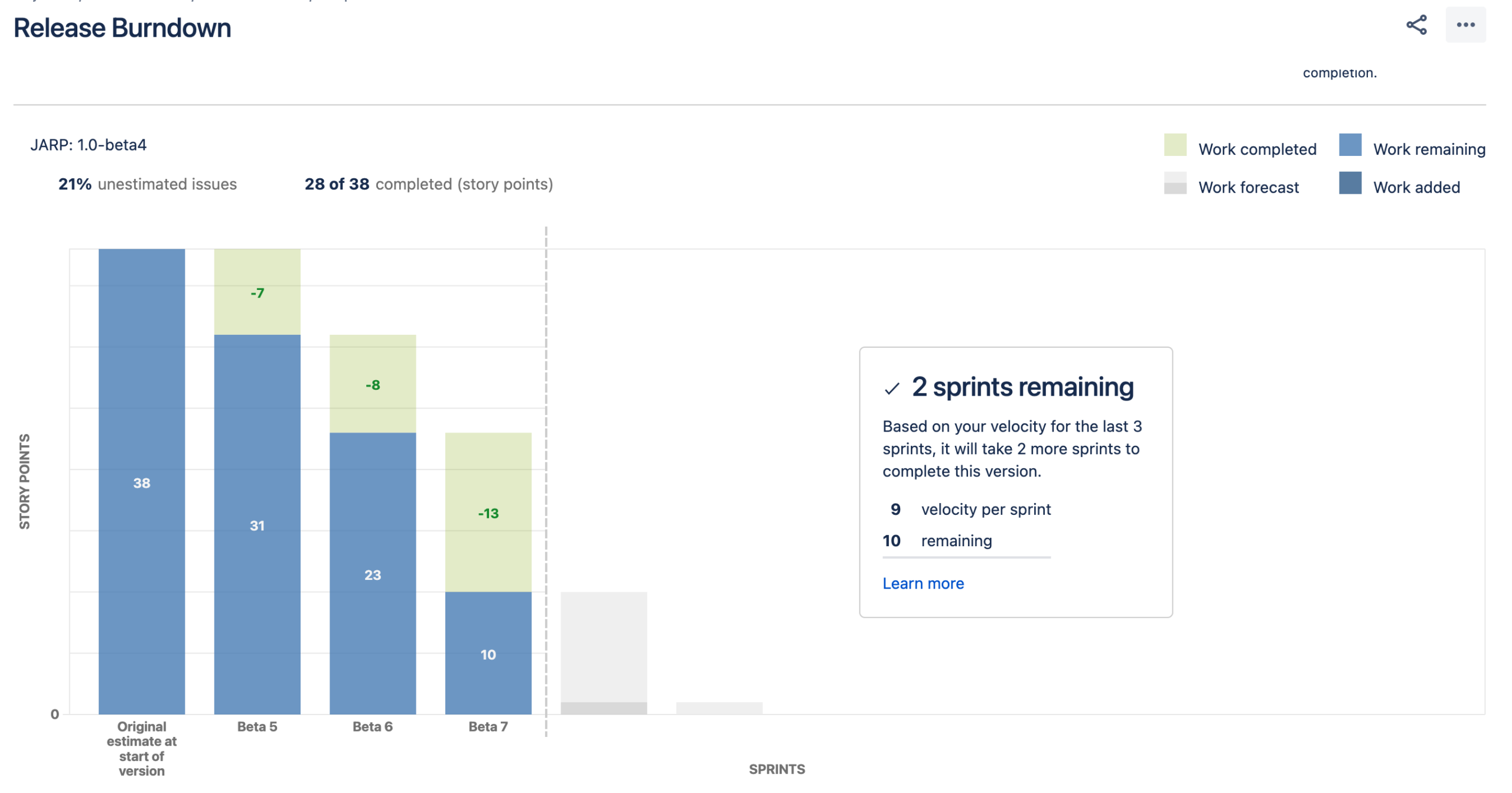 What Is The Release Burndown Report Jira Cloud Atlassian Support Understanding Sprint Burndown Chart BigPicture