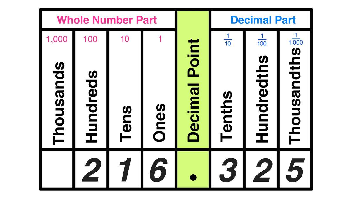 Where Is The Hundredths Place Value In Math Mashup Math